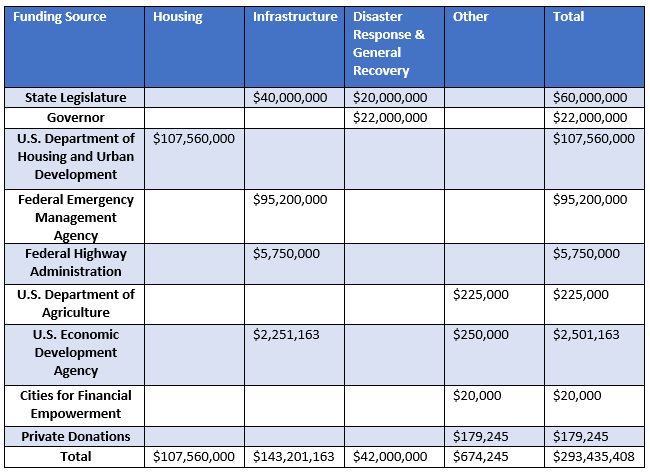 Funding table 2022